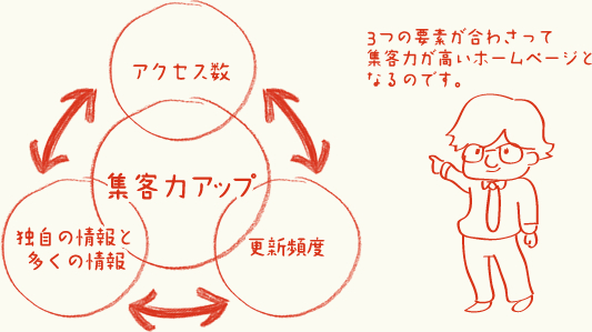 3つの要素が合わさって集客力が高いホームページとなるのです。