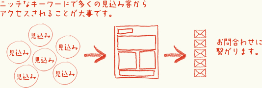 ニッチなキーワードで多くの見込み客をアクセスされることが大事です。