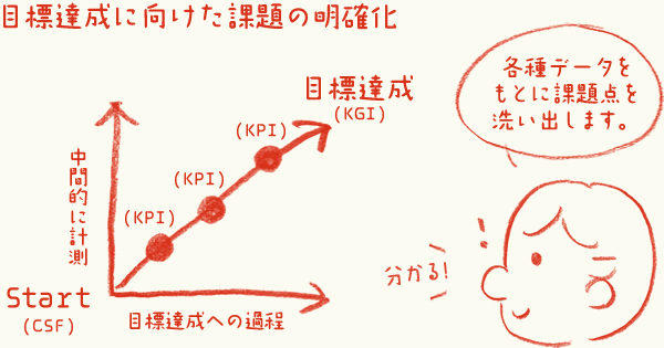 目標達成に向けた課題の明確化