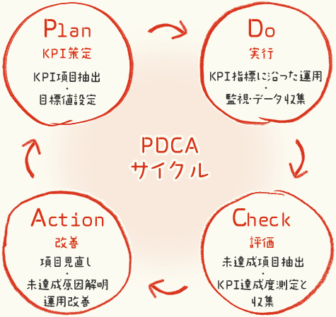 PDCAサイクル